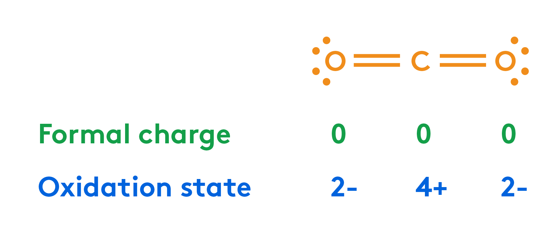 Oxidation State and Formal Charge